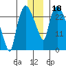 Anchorage tide chart for Wednesday, December 18, 2024