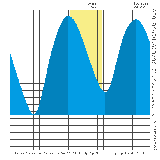 Anchorage tide chart for Thursday, December 19, 2024