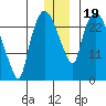 Anchorage tide chart for Thursday, December 19, 2024