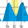 Anchorage tide chart for Sunday, December 1, 2024