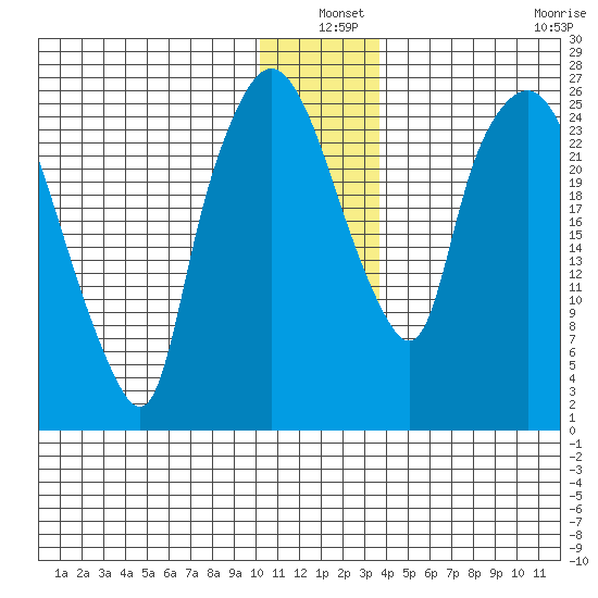 Anchorage tide chart for Friday, December 20, 2024