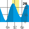 Anchorage tide chart for Friday, December 20, 2024