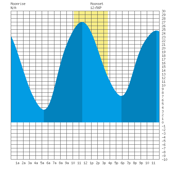 Anchorage tide chart for Saturday, December 21, 2024