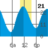 Anchorage tide chart for Saturday, December 21, 2024