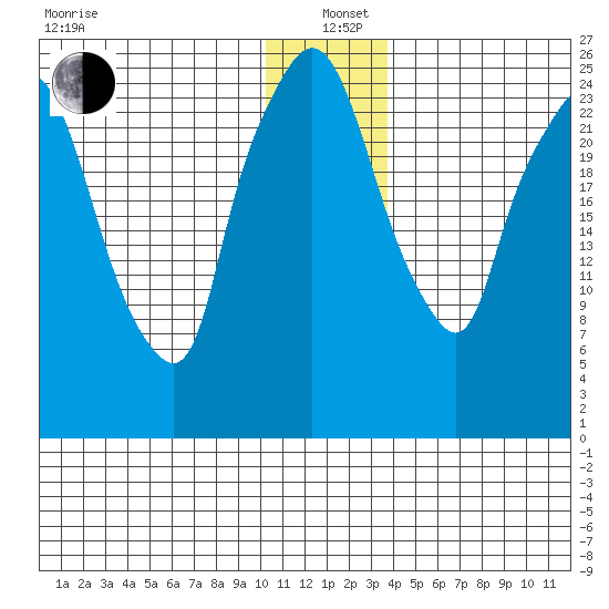 Anchorage tide chart for Sunday, December 22, 2024