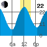 Anchorage tide chart for Sunday, December 22, 2024