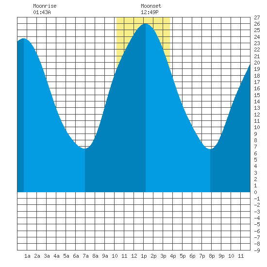 Anchorage tide chart for Monday, December 23, 2024