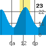 Anchorage tide chart for Monday, December 23, 2024