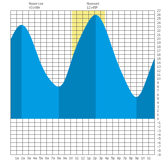 Anchorage tide chart for Tuesday, December 24, 2024