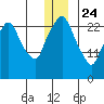 Anchorage tide chart for Tuesday, December 24, 2024