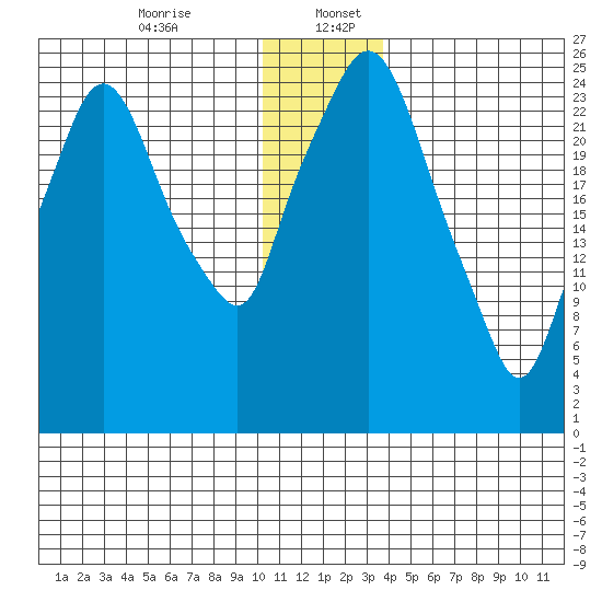 Anchorage tide chart for Wednesday, December 25, 2024