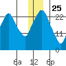 Anchorage tide chart for Wednesday, December 25, 2024