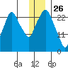 Anchorage tide chart for Thursday, December 26, 2024