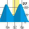 Anchorage tide chart for Friday, December 27, 2024