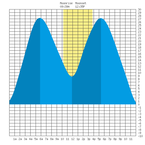 Anchorage tide chart for Saturday, December 28, 2024