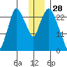 Anchorage tide chart for Saturday, December 28, 2024