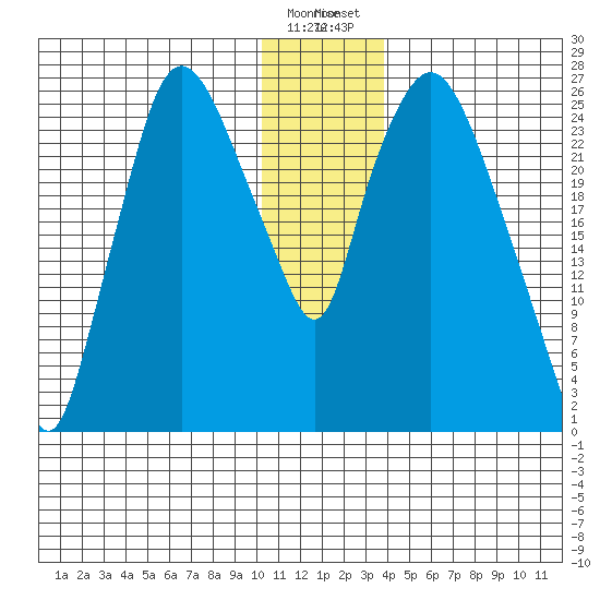 Anchorage tide chart for Sunday, December 29, 2024