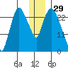 Anchorage tide chart for Sunday, December 29, 2024