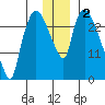 Anchorage tide chart for Monday, December 2, 2024