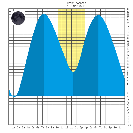 Anchorage tide chart for Monday, December 30, 2024