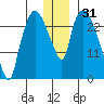 Anchorage tide chart for Tuesday, December 31, 2024