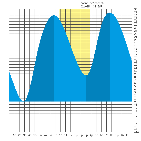 Anchorage tide chart for Tuesday, December 3, 2024