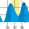 Anchorage tide chart for Tuesday, December 3, 2024