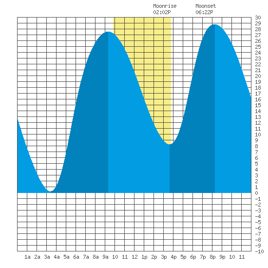 Anchorage tide chart for Wednesday, December 4, 2024