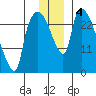 Anchorage tide chart for Wednesday, December 4, 2024