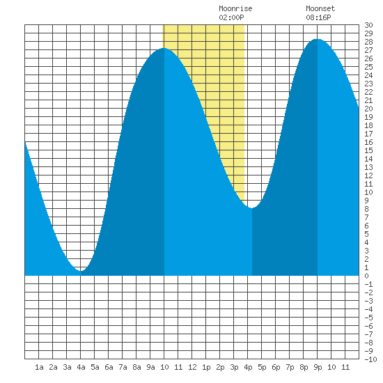Anchorage tide chart for Thursday, December 5, 2024