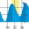 Anchorage tide chart for Thursday, December 5, 2024