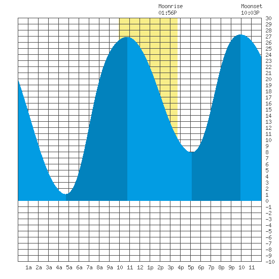 Anchorage tide chart for Friday, December 6, 2024