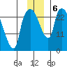 Anchorage tide chart for Friday, December 6, 2024