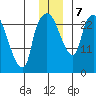 Anchorage tide chart for Saturday, December 7, 2024