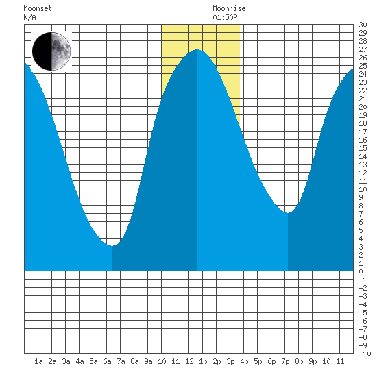 Anchorage tide chart for Sunday, December 8, 2024