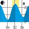 Anchorage tide chart for Sunday, December 8, 2024
