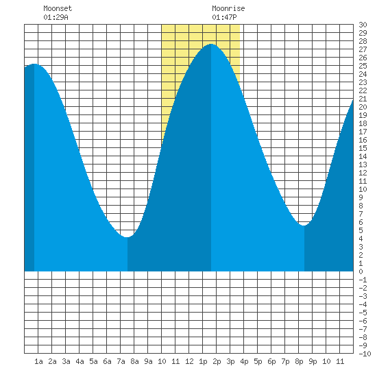 Anchorage tide chart for Monday, December 9, 2024