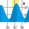 Anchorage tide chart for Monday, December 9, 2024