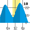 Anchorage tide chart for Friday, January 10, 2025