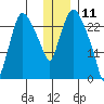 Anchorage tide chart for Saturday, January 11, 2025