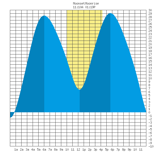 Anchorage tide chart for Sunday, January 12, 2025