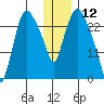 Anchorage tide chart for Sunday, January 12, 2025