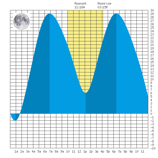Anchorage tide chart for Monday, January 13, 2025