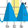 Anchorage tide chart for Tuesday, January 14, 2025