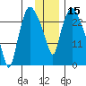 Anchorage tide chart for Wednesday, January 15, 2025