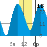 Anchorage tide chart for Thursday, January 16, 2025