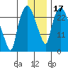 Anchorage tide chart for Friday, January 17, 2025