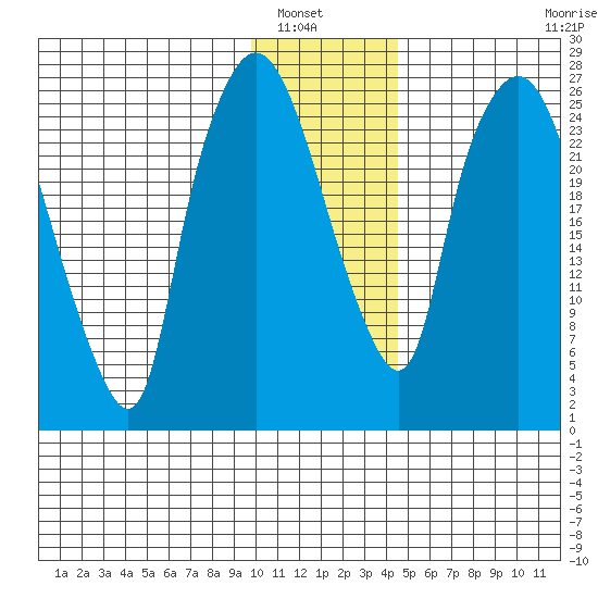 Anchorage tide chart for Saturday, January 18, 2025