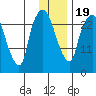 Anchorage tide chart for Sunday, January 19, 2025