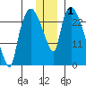 Anchorage tide chart for Wednesday, January 1, 2025